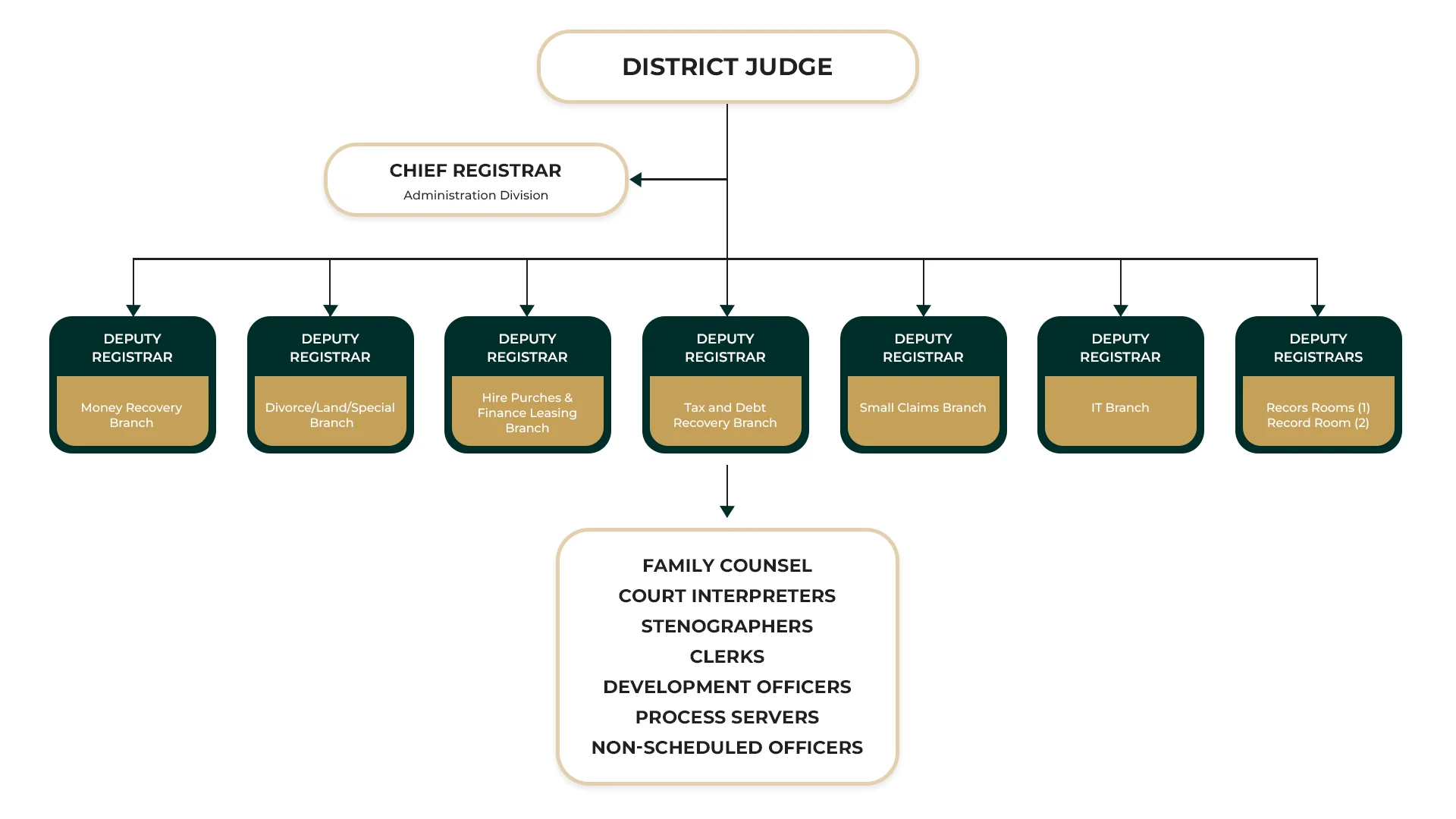 DISTRICT COURT COLOMBO ORGANIZATIONAL STRUCTURE